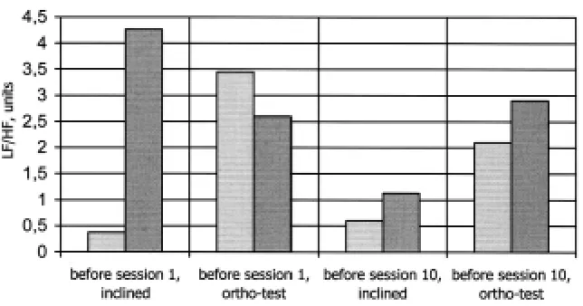Table 4Alterations in Mean Group Indexes of Functions of Vertical Stance Regulation in Women of 50-55 Years under the Influence