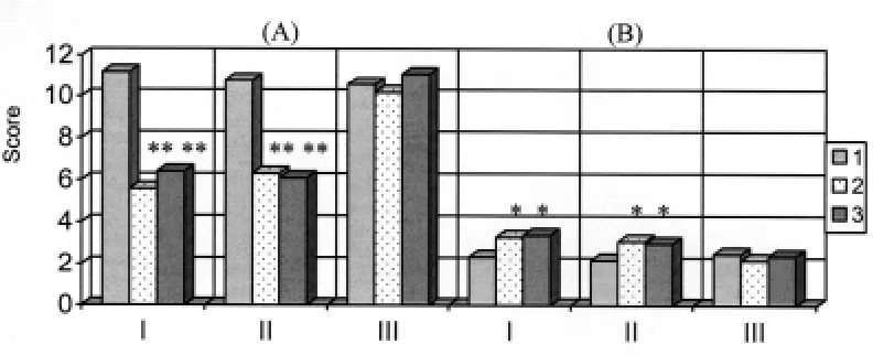 Figure 1. Alterations in anxiety level in women aged 50-55 years with high (A) and low (B) initial anxiety levels in groups under theinfluence of perceived (I) and unperceived (II) aromatherapy and in the control group without influence (III)