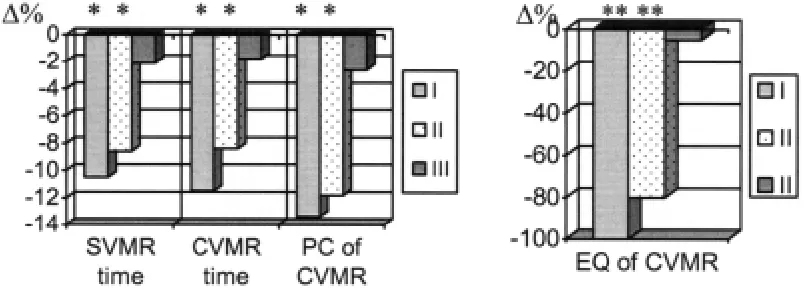 Figure 2. Alteration in mean indices of attention in women aged 50-55 years under the influence of eight sessions of perceived (I) andNotations: ST = mean target stimulus search time in ms; AS = attention selectivity; AR = attention redirection; EQ = error