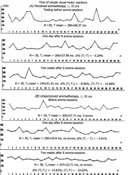 Figure 4. Alterations in the individual time of simple visual-motor reactions and its variability in time with 30 attempts at each test in women(T = before treatment; Taged 53 and 55 years under the influence of perceived (A) and unperceived (B) aromathera