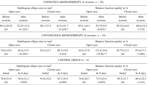 Table 1Mean Group Characteristics of Involuntary Control of Vertical Stance (Romberg’s Test) with Open and Closed Eyes (X±
