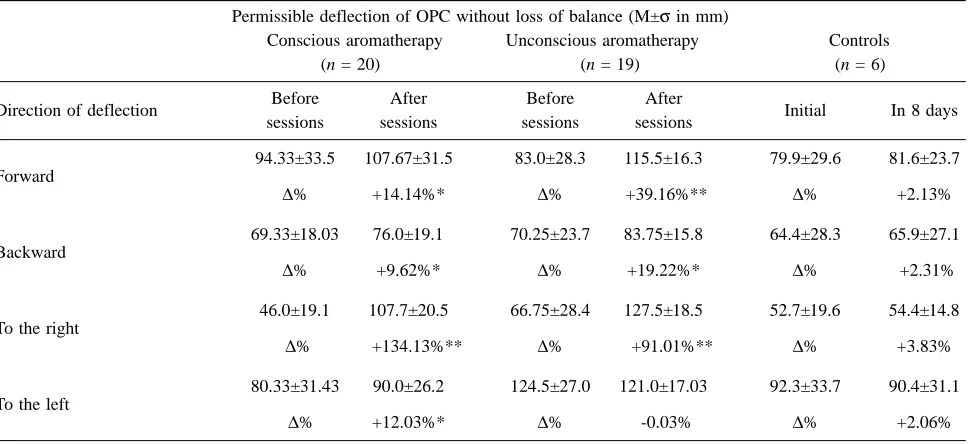 Table 2Alterations in Stability Zone with Vertical Axis Deflection in Women Aged 50-55 Years under the Influence of Eight Sessions