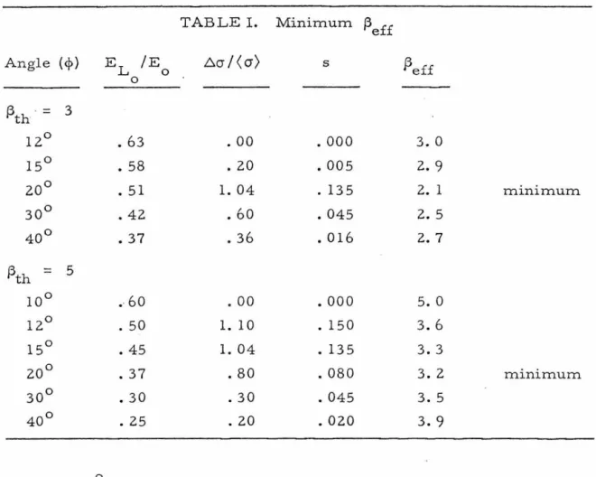 TABLE  I.  Mi n imum  f3eff 