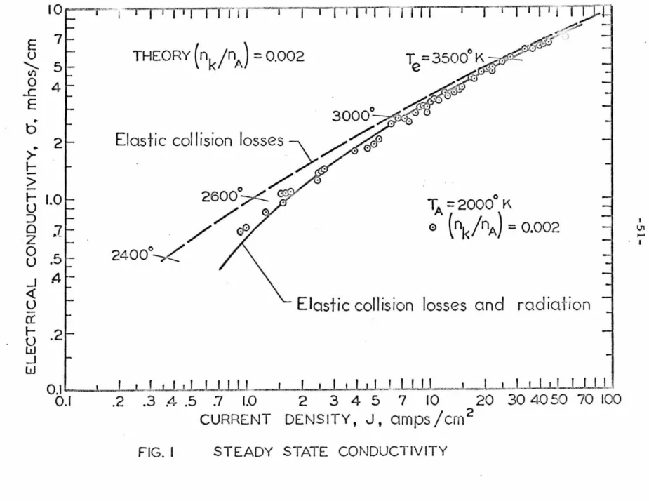 FIG.  I  STEADY  STATE  CONDUCTIVITY 