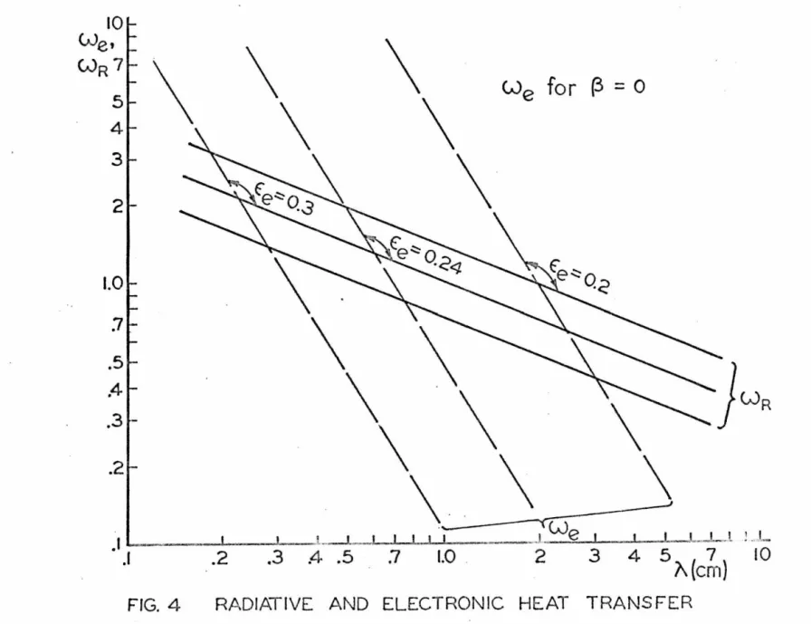 FIG.  4  RADIATIVE  AND  ELECTRONIC  HEAT  TRANSFER 