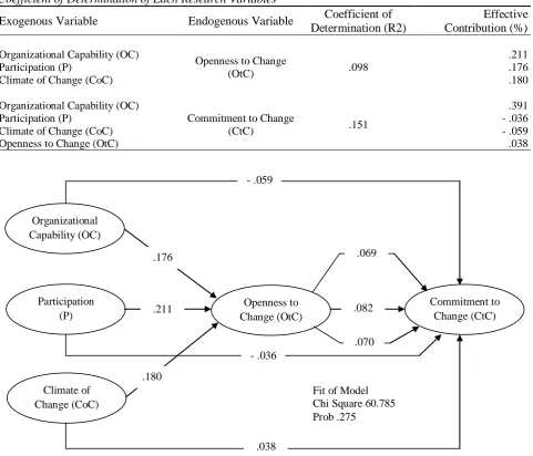 Table 4 Coefficient of Determination of Each Research Variables 