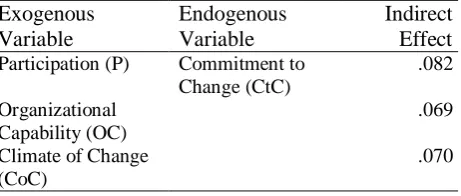 Table 5). The mediating variable, which is openness to change, is significant if it strengthens the relation-ship between organizational capability, participation, 