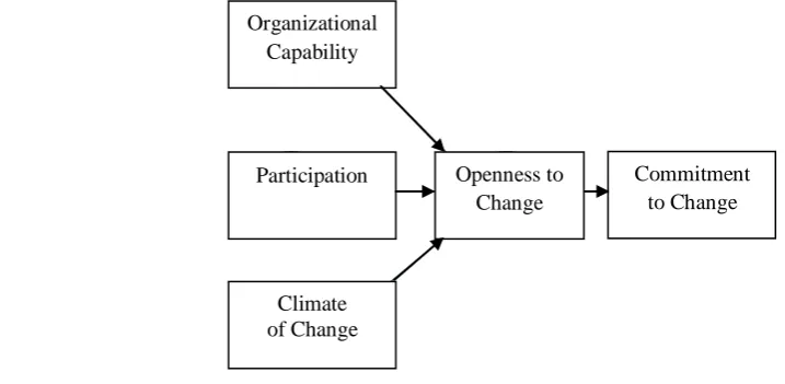 Figure 1. Contribution of organizational capability, climate of change, participation,  and openness to change towards commitment to change