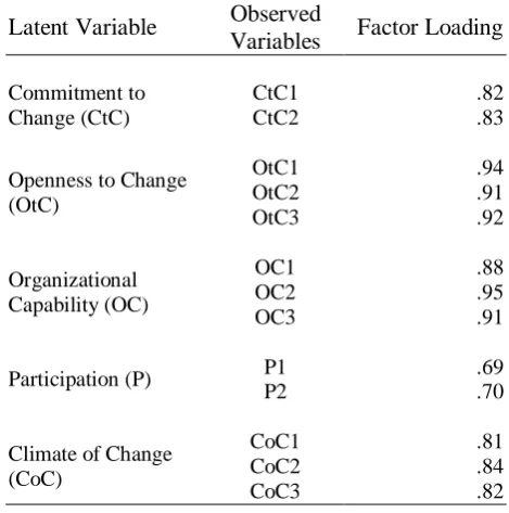 Table 2 Factor Loading of Research Measures Observed 