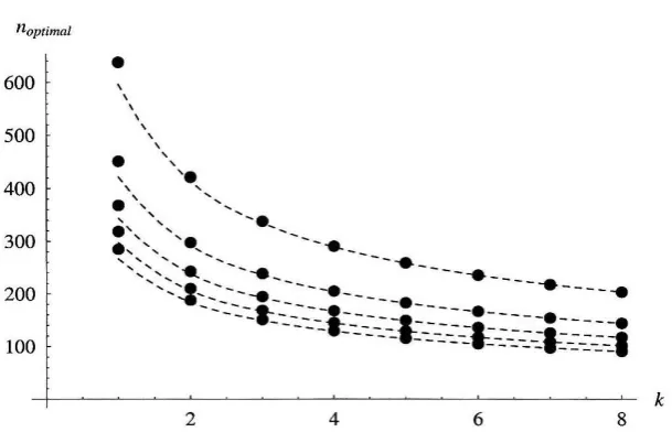 Figure 3.2: search curves nopt('" to Plot of the optimal number of iterations to use in k-parallel quantum as a function of the degree of parallelism k for r = 1 to r = 5 solutions (top bottom in the figure) for the case of a database of size N = 220 