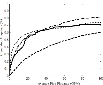 Figure 1. Cumulative frequency of pipe average volumetricflow rates in four distribution systems.