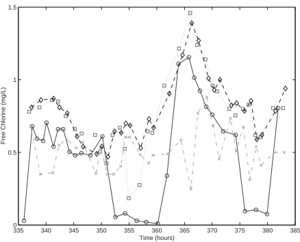 Figure 2. Chlorine concentration variations over time at fourregulatory sampling locations in a Midwest utility.