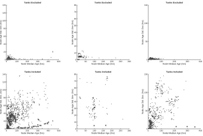 Figure 3. Water age frequency histograms for distribution systems 1 (left), 2 (center), and 3 (right)