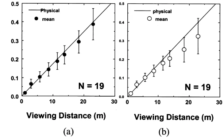Figure 1. The mean perceived size plotted as a function of viewing distance. (a) real object and (b) afterimage