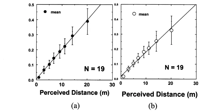 Figure 3. The perceived size plotted as a function of the perceived distance. (a) real object and (b) afterimage