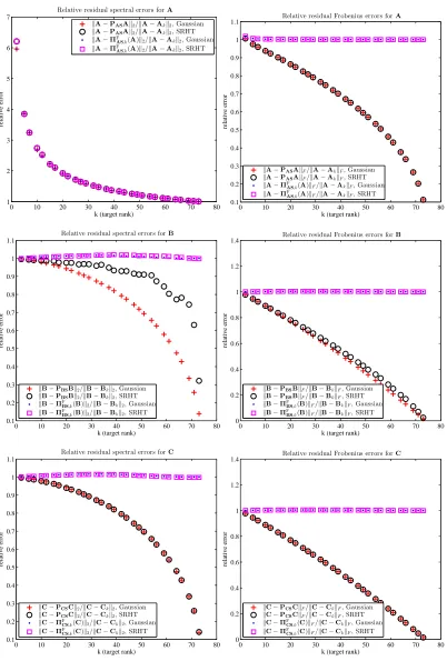 Figure 5.1: RESIDUAL ERRORS OF LOW(30 trials. In each trial,-RANK APPROXIMATION ALGORITHMS