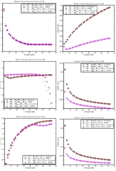 Figure 5.2: FORWARD ERRORS OF LOW(-RANK APPROXIMATION ALGORITHMS. The relative spectral andFrobenius-norm forward errors of the SRHT and Gaussian low-rank approximation algorithms∥Mk −PMSM∥ξ/∥M−Mk∥ξ and ∥Mk −ΠFMS,k(M)∥ξ/∥M−Mk∥ξ for ξ = 2,F) as a function o