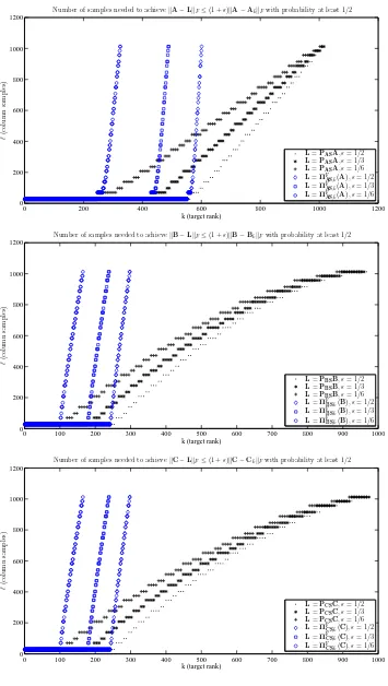 Figure 5.3: THE NUMBER OF COLUMN SAMPLES REQUIRED FOR RELATIVE ERROR FROBENIUS-NORMAPPROXIMATIONS.The value of ℓ empirically necessary to ensure that, with probability atleast one-half, approximations generated by the SRHT algorithms satisfy��M − PMΘT M��F ≤��������������