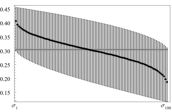 Figure 2.1: SPECTRUM OF A RANDOM SUBMATRIX OF A UNITARY10 DFT MATRIX. The matrix U is a2 ×104 submatrix of the unitary DFT matrix with dimension 104, and the sampling probabilityp = 10−4 log(104)