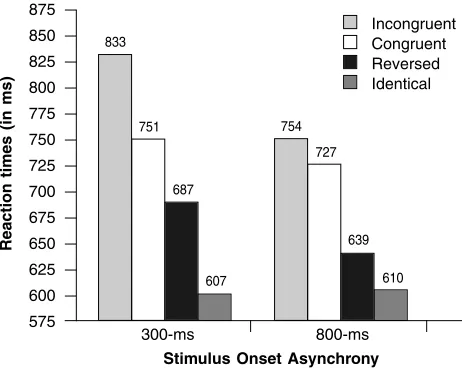 Figure 1. Mean reaction times as a function of affective prime-probe congruence and physical prime-probe relatedness, and SOA(Experiment 1)