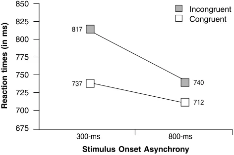 Figure 2. Mean reaction times as a function of prime-probeaffective congruence, category of prime (people or animals; theprobe always depicted people), and SOA (Experiment 2)