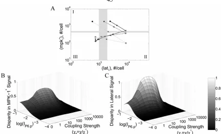Figure 2.7. The effect of coupling on segregating two fate-determining signals in a six-cell array was performed with the difference now computed in the value of subtracted from the value of (A) The position of P3.p-P6.p vulval pre-cursor cells is depicted