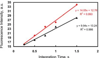 Figure 3.3. Measurement of fluorescence intensity in vulval precursor cells  manually selected region of interest