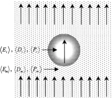 FIG. 1. Spherical inclusion embedded in matrix phase of permittivity �m .The volume average dielectric permittivity, polarization and electric ﬁeld arerepresent as �D�, �P�, and �E�, respectively
