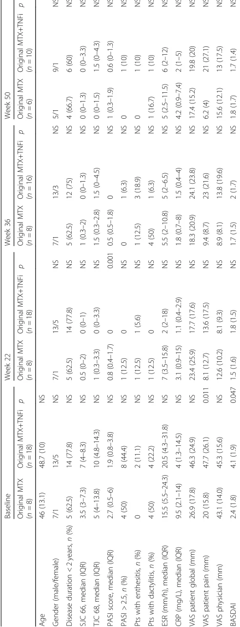 Table 1 Demographics, characteristics, and disease activity measures as observed on patients who entered the extension study