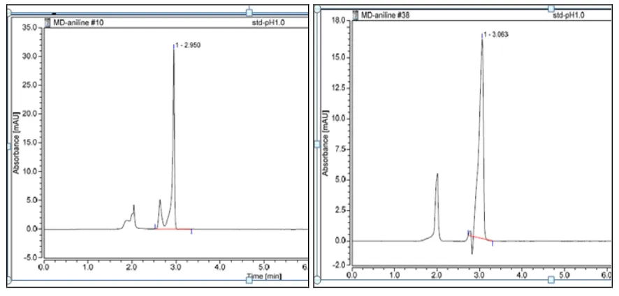 Fig No. 3: Chromatograms of Effect of Column Temperature (Column Oven 
