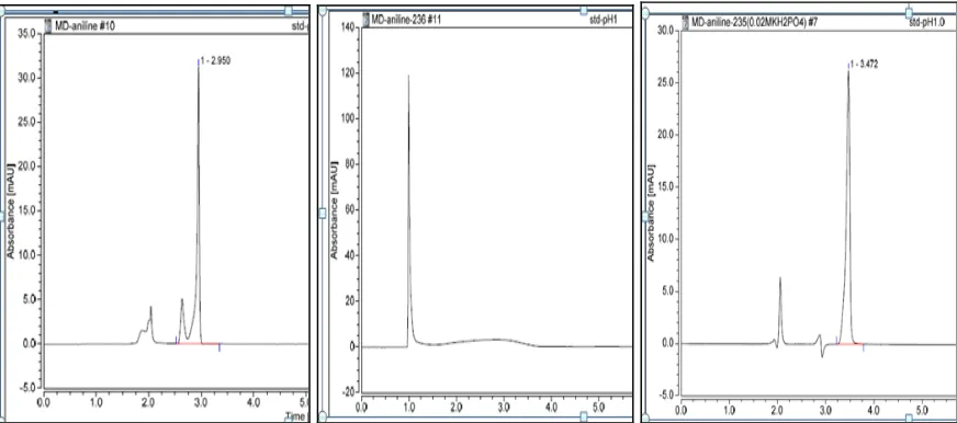 Fig. No 4: Chromatograms of Effect of Mobile Phase (Mobile Phase 1, 2 And 3 Respectively) Shows Different Solvent Effect And Peak Shape