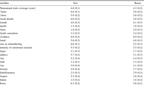 Table 1Participants’ Mean Responses at Test and Retest: Reception Context and Confidence