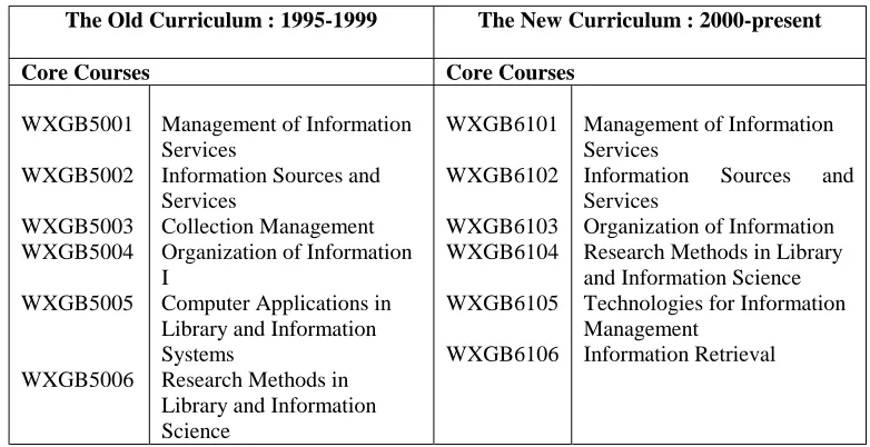 Table 4 : The Pre and Post 2000 MLIS Course Structure  