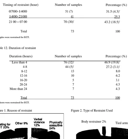 Figure 2. Type of Restraint Used