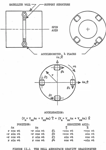FIGURE II.l THE BELL AEROSPACE GRAVITY GRADIOMETER 