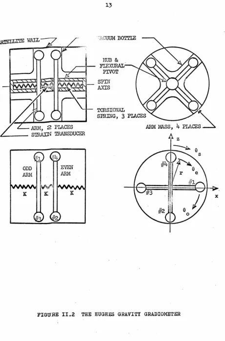FIGURE II.2 THE HUGHES GRAVITY GRADIOMETER 