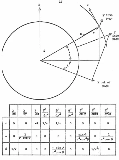 FIGURE III.l LOCAL, SPHERICAL, AND GLOBAL COORDINATE SYSTEMS 