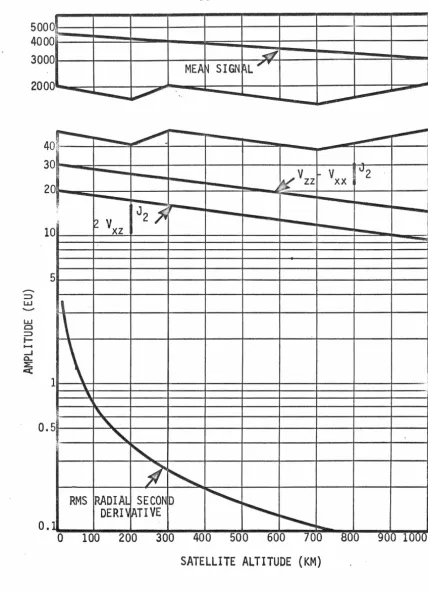 FIGURE IV.l COMPONENTS OF THE GRADIOMETER SIGNAL VRS ALTITUDE 