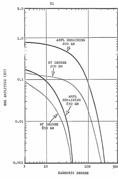 FIGURE V.l GRADIOMETER AMPLITUDE REMAINING BY HARMONIC DEGREE AND ALTITUDE 