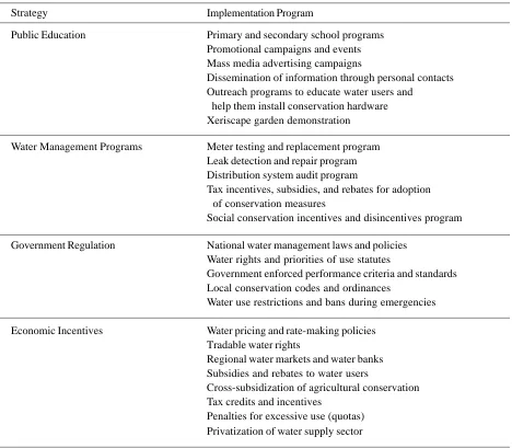 Table 1.  Demand Management Implementation Strategies and Programs