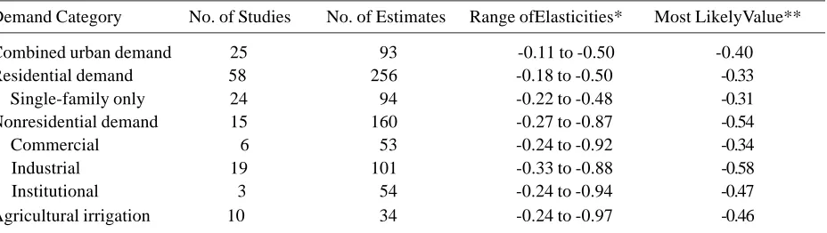 Table 2.  Price Elasticities of Water Demand