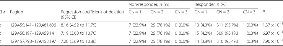 Table 2 Association summary statistics of three significant CNV segments at 2q14.3 associated with CDAI-based response to TNF-αblocker therapy in 357 patients with RA