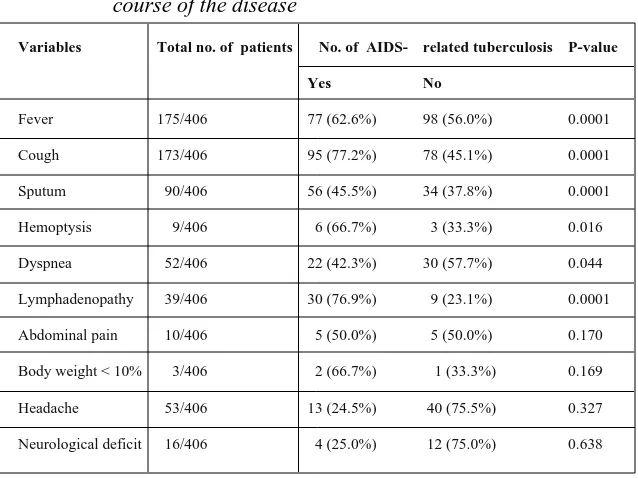 Table 5:The association between AIDS-related tuberculosisand CD4 cell count