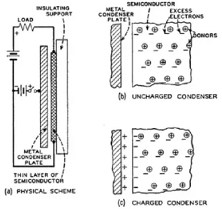 Figure 1.1 Modulation of the Conductance of a Semiconductor.  Schematic representation of the “field effect”.11  