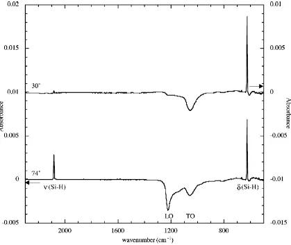 Figure 1.3 IR Spectra of Si(111)-H.  The peak at 2083 cm-1 is due to the Si-H stretching mode