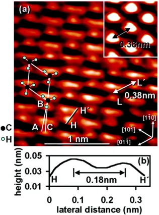 Figure 1.5 STM Image of Si(111)-CH3.  STM images taken at 77 K (inset) and 4.7 K.  4.7 K image shows resolution of hydrogen atoms on the methyl groups.25 