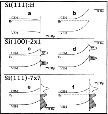 Figure 1.6 Schematic Illustration of STS Tip-Induced Band Bending.  Tip-induced band bending observed for Si(111)-H surface but not the Si(111)-7x7 surface.36 