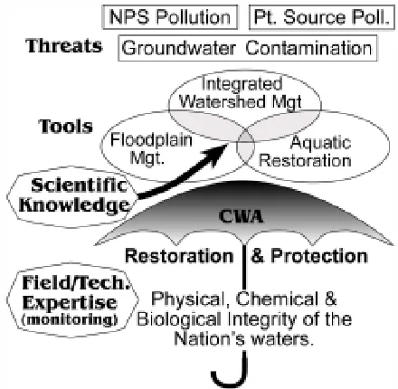 Figure 1.  Schematic showing how tools and knowledge usedto implement the CWA can restore and protect water-qualityobjectives from pollution threats