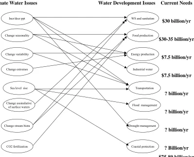 Figure 1.  Scope of Developing Country Water Needs and Current Climate Water Concerns