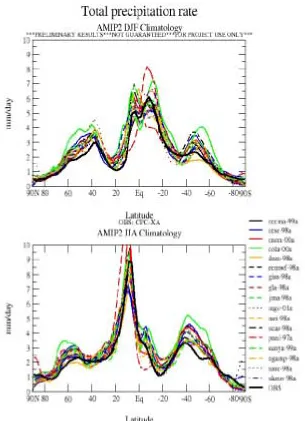 Figure 1a. Comparison of zonally averaged AMIP atmospheric model control simulations with observations: precipitation
